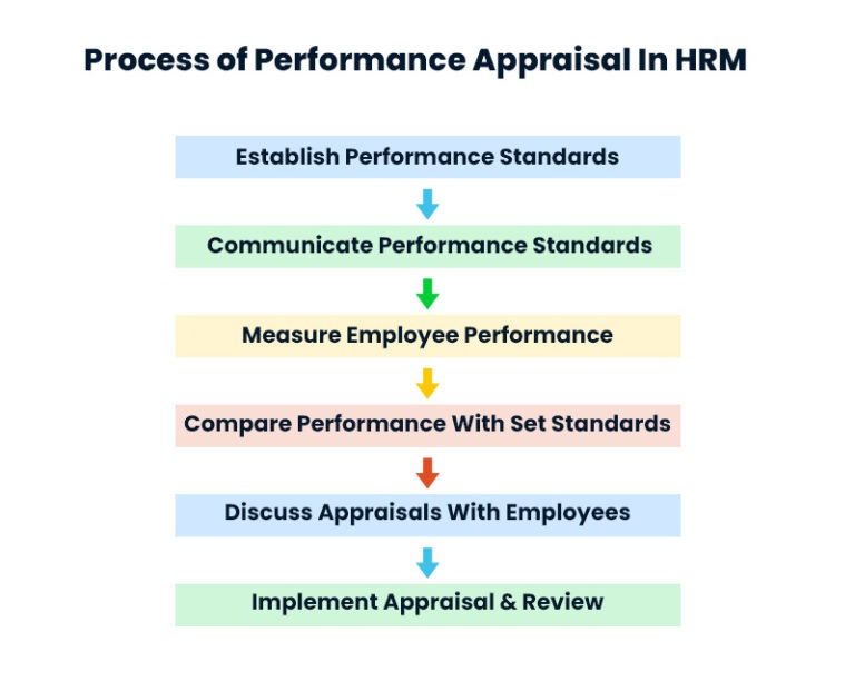 Types Of Performance Appraisal