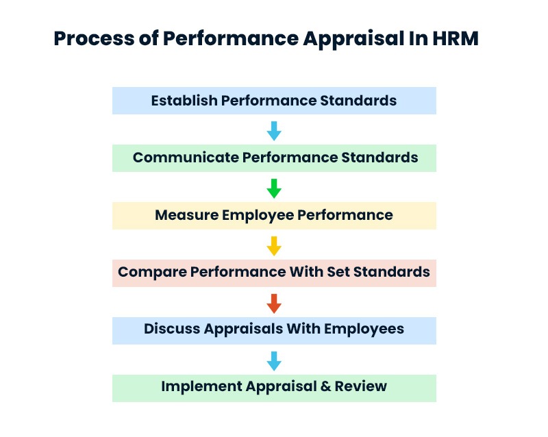 Performance Appraisals In HRM The Ultimate Guide For HR Pros Zimyo