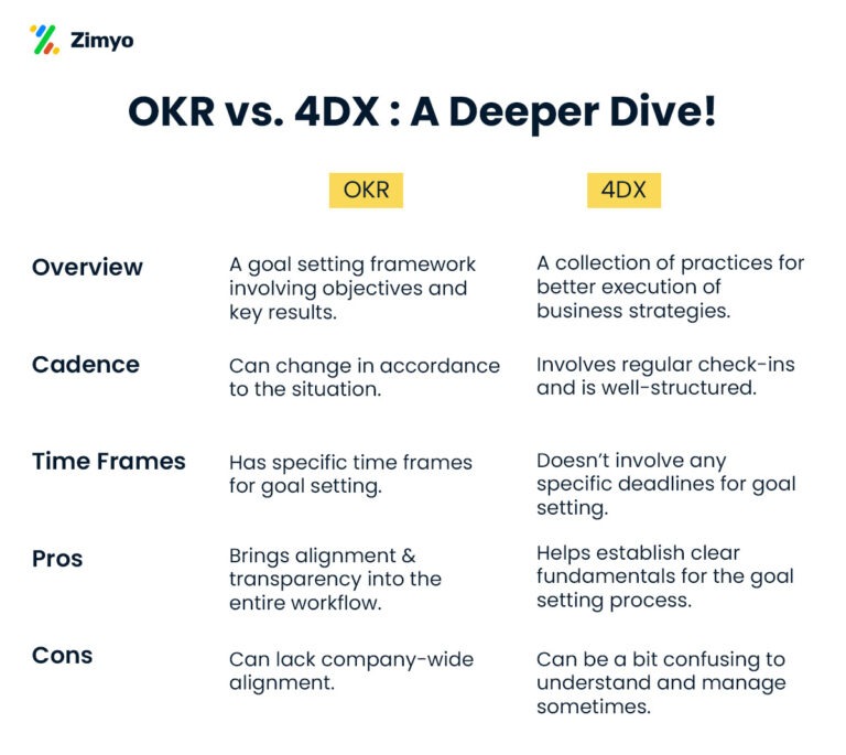 OKR vs 4DX: Which One Is Better For Your Business? – Zimyo HRMS