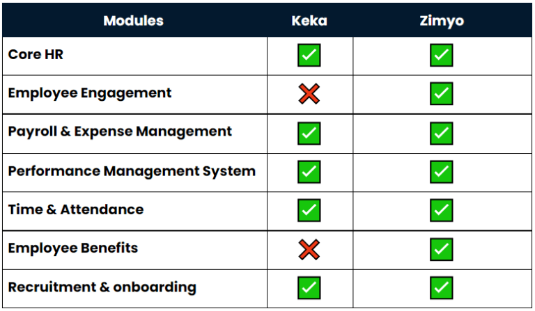 Zimyo Vs Keka- Which one is better