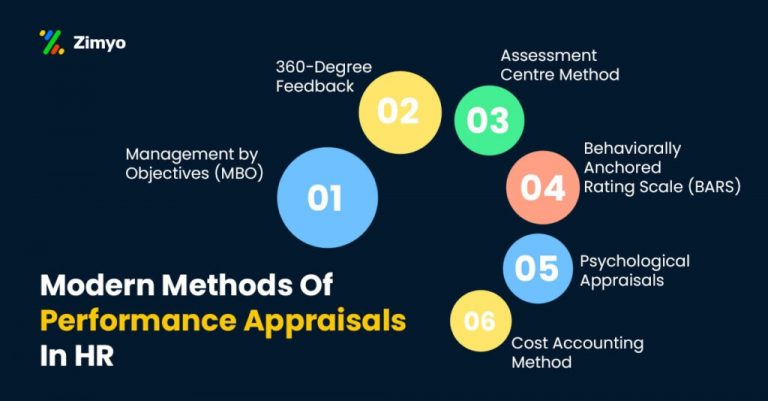 Modern Methods Of Performance Appraisal | Zimyo