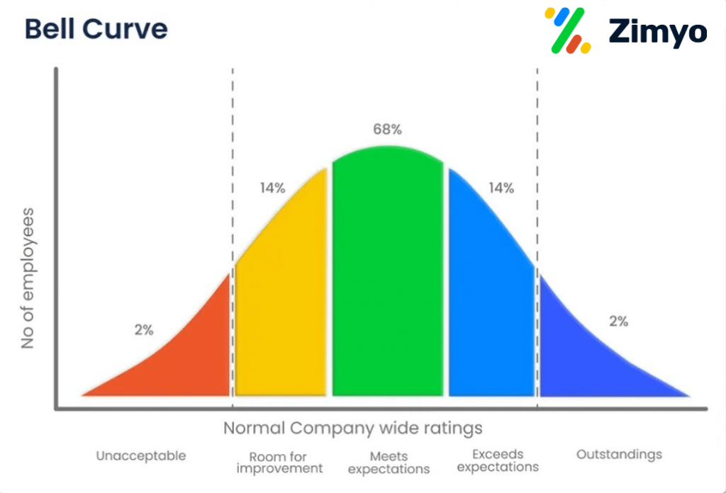 Bell Curve in Performance Appraisal