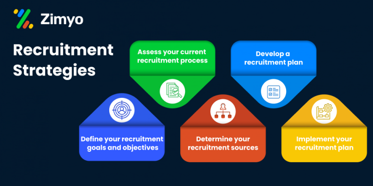 Recruitment Guide: Hire The Best Talents