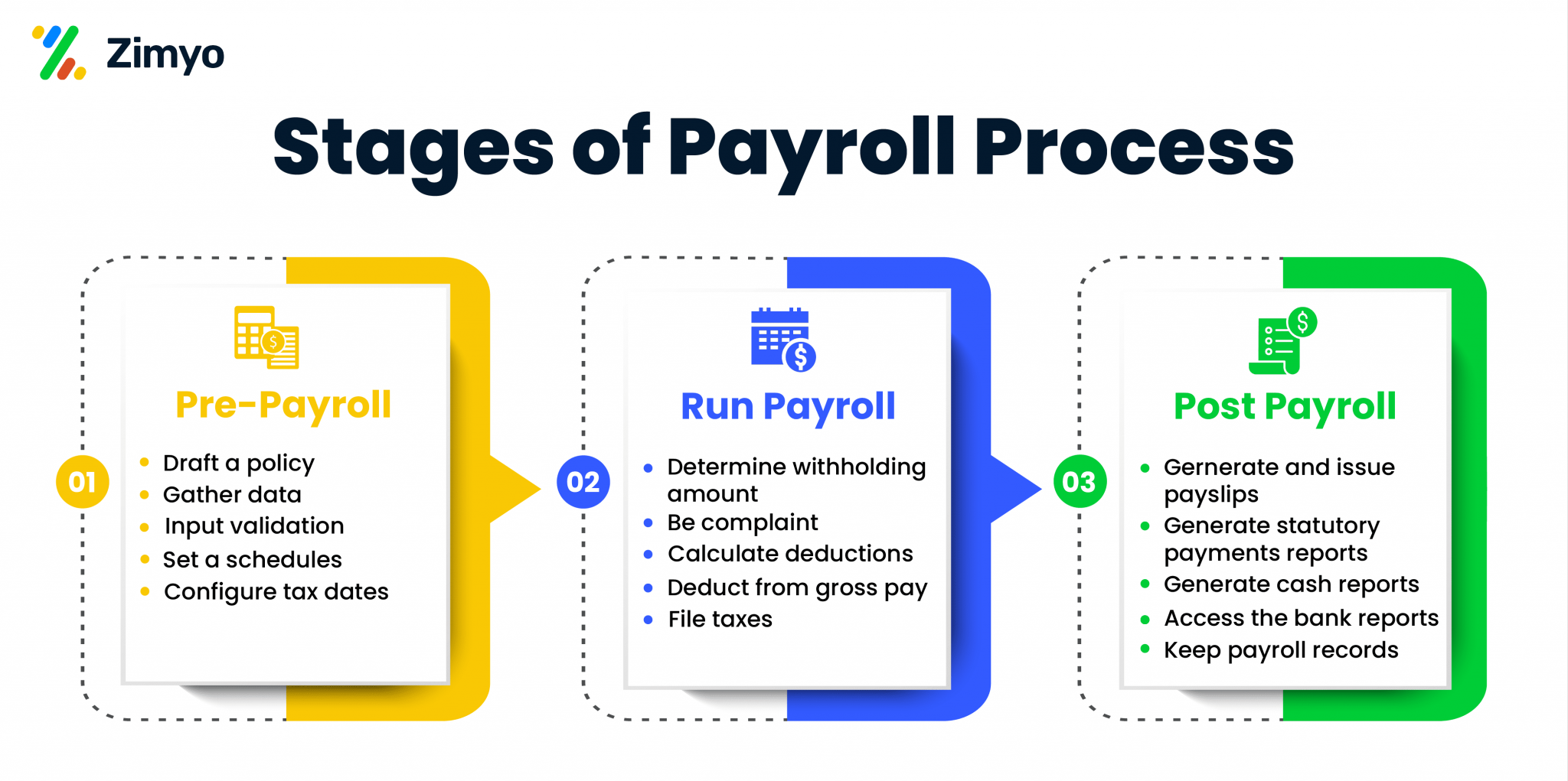 Payroll Management: A Complete Guide To Payroll | Zimyo