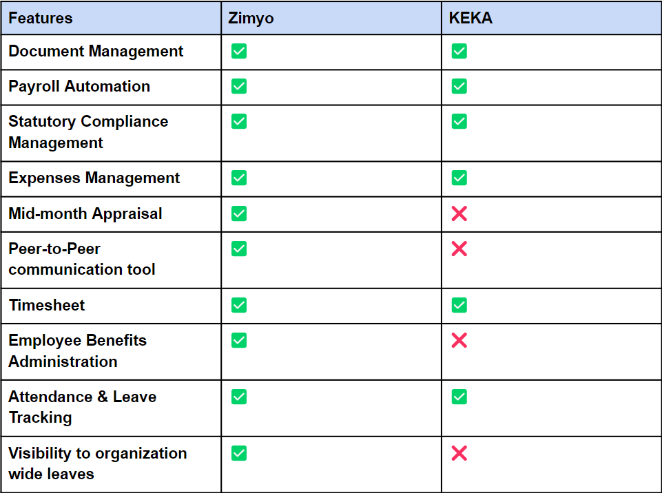 features comparison keka