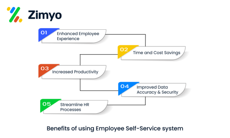 Benefits of Employee self service portal