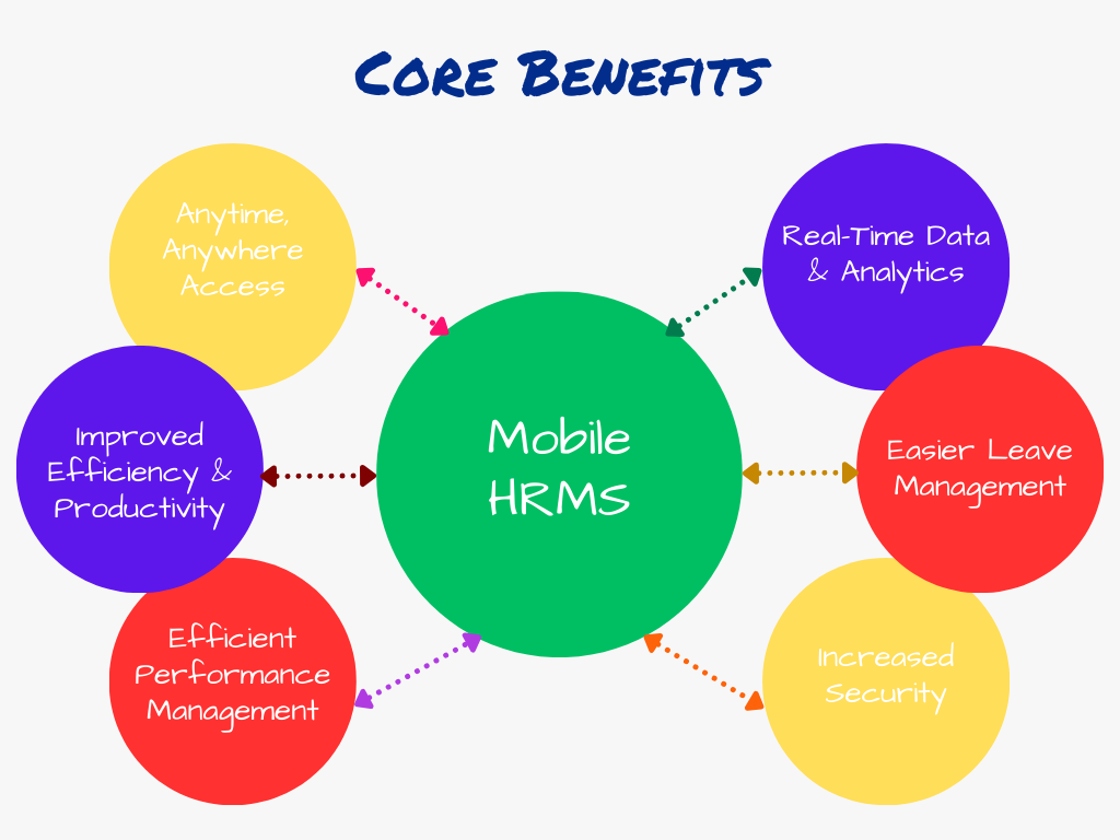 Core Benefits of Mobile Access in HRMS