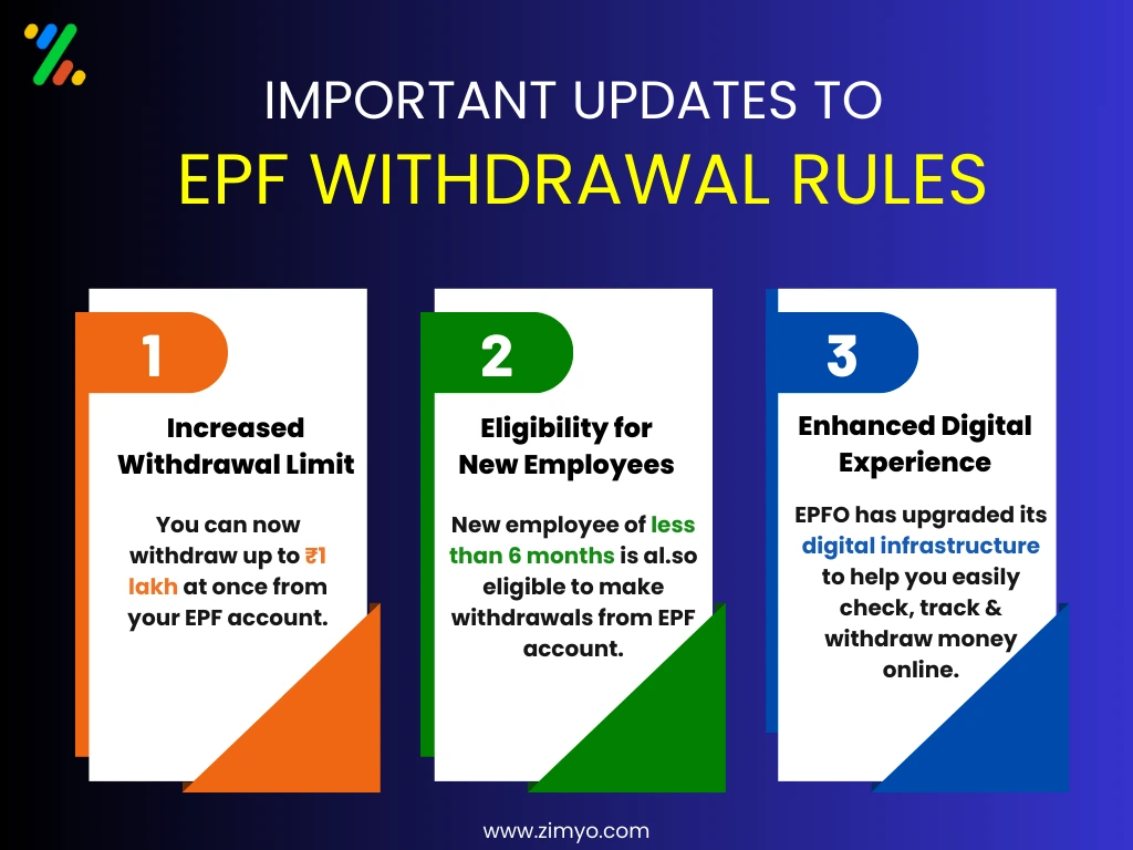 EPFO Increases Withdrawal Limits up to ₹1 Lakh