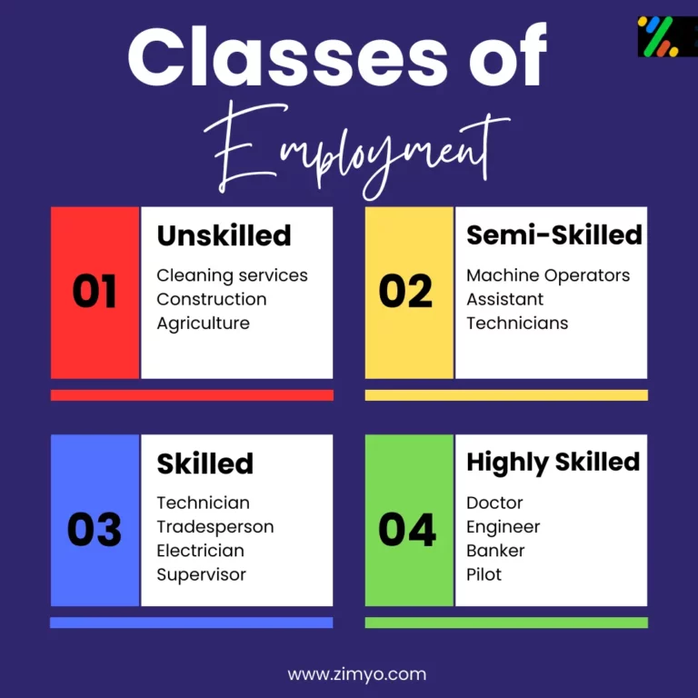 Minimum wages in India - Classes of Employment in India