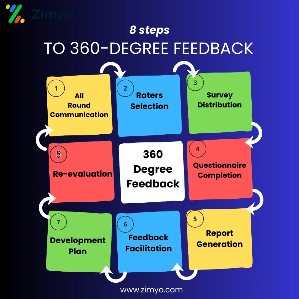 Power of 360-Degree Feedback in Performance Management