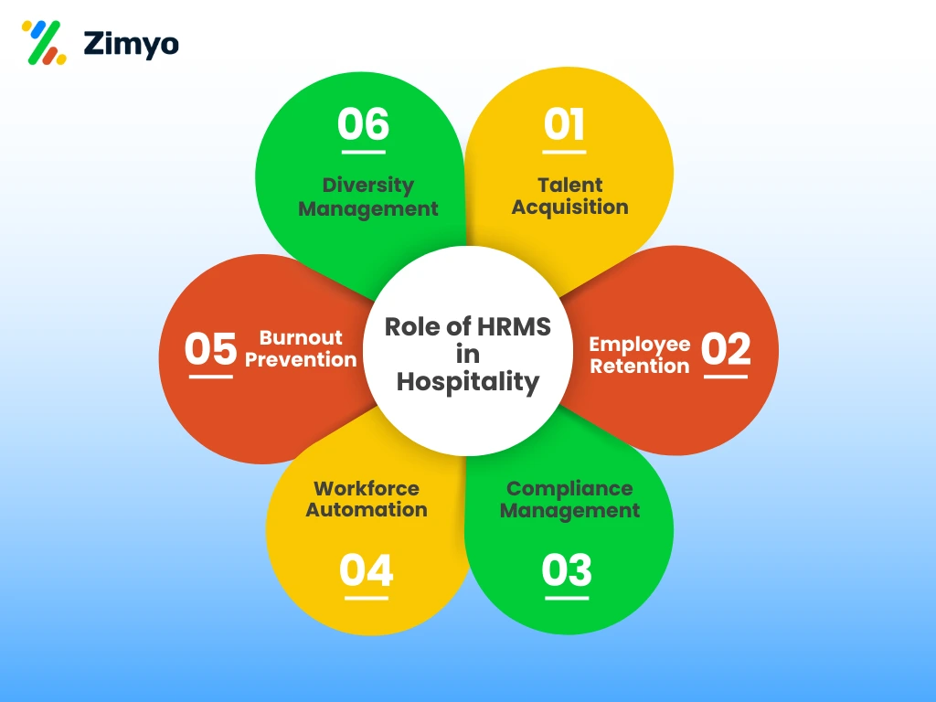 Role of HRMS in Hospitality Services