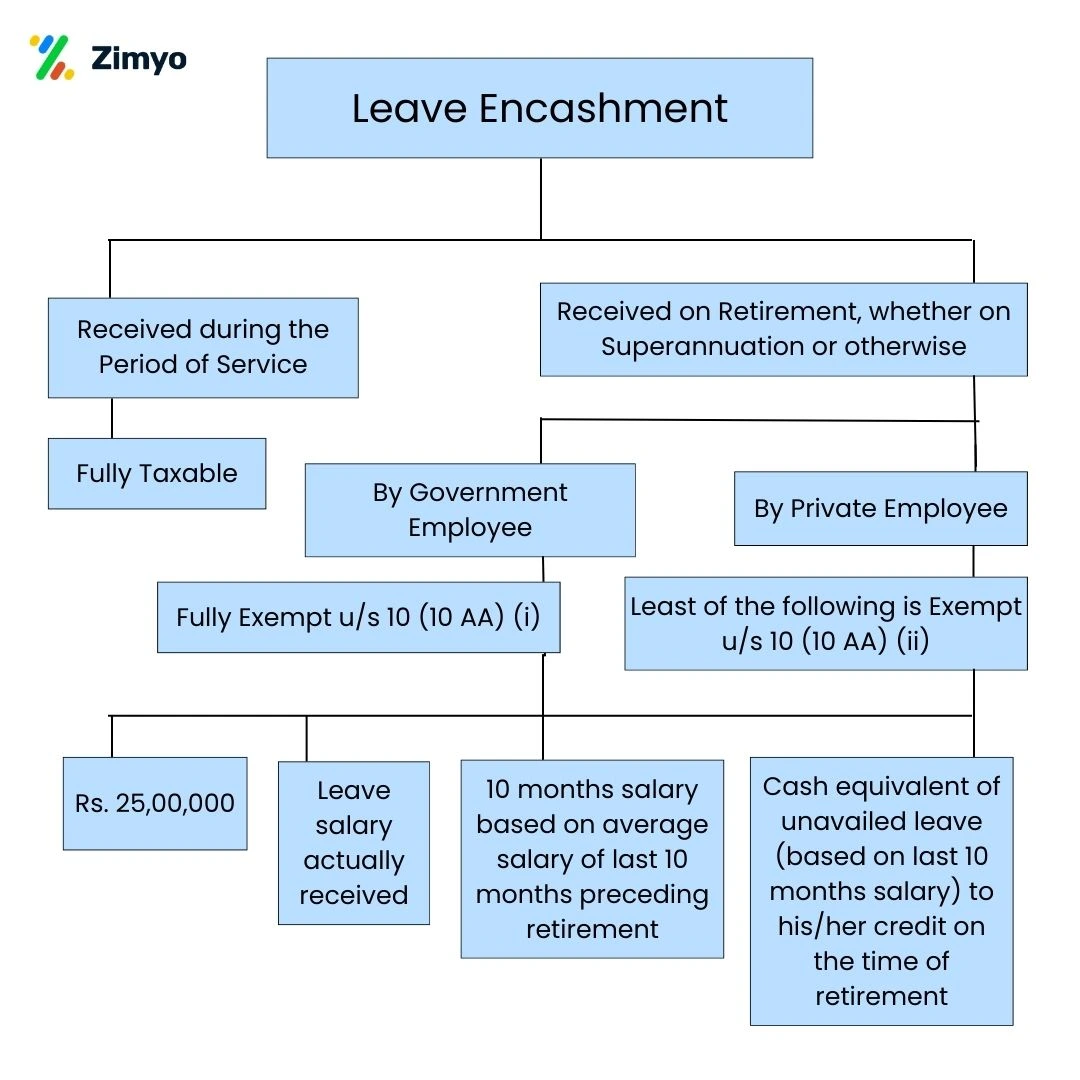 Leave Encashment Exemption under Section 10 AA of Income Tax (Leave Encashment Calculator)