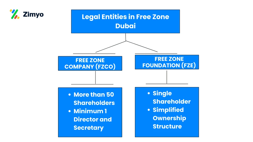 legal entities in free zone