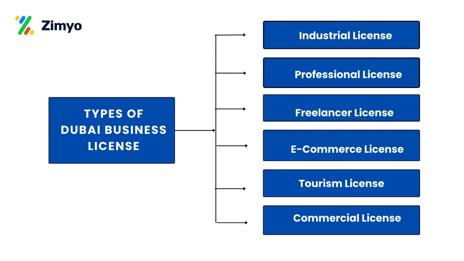 Dubai business license