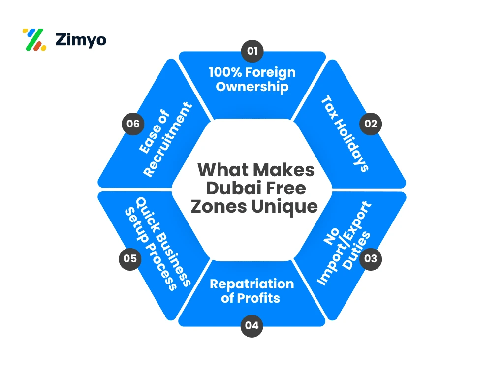 Dubai Free Zones